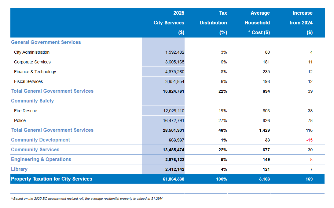 2025-2029 operating budget
