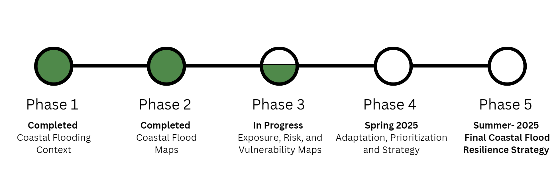 coastal flood stragegy stages