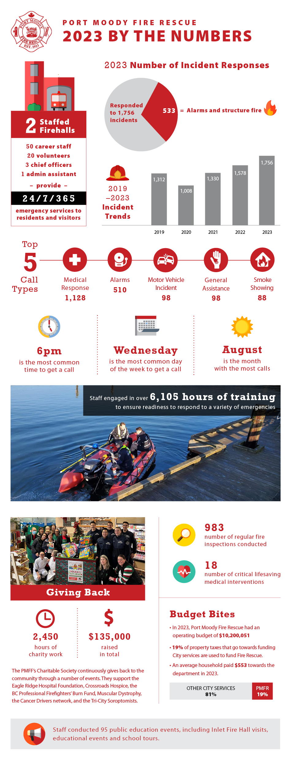 fire rescue - 2023 by the numbers
