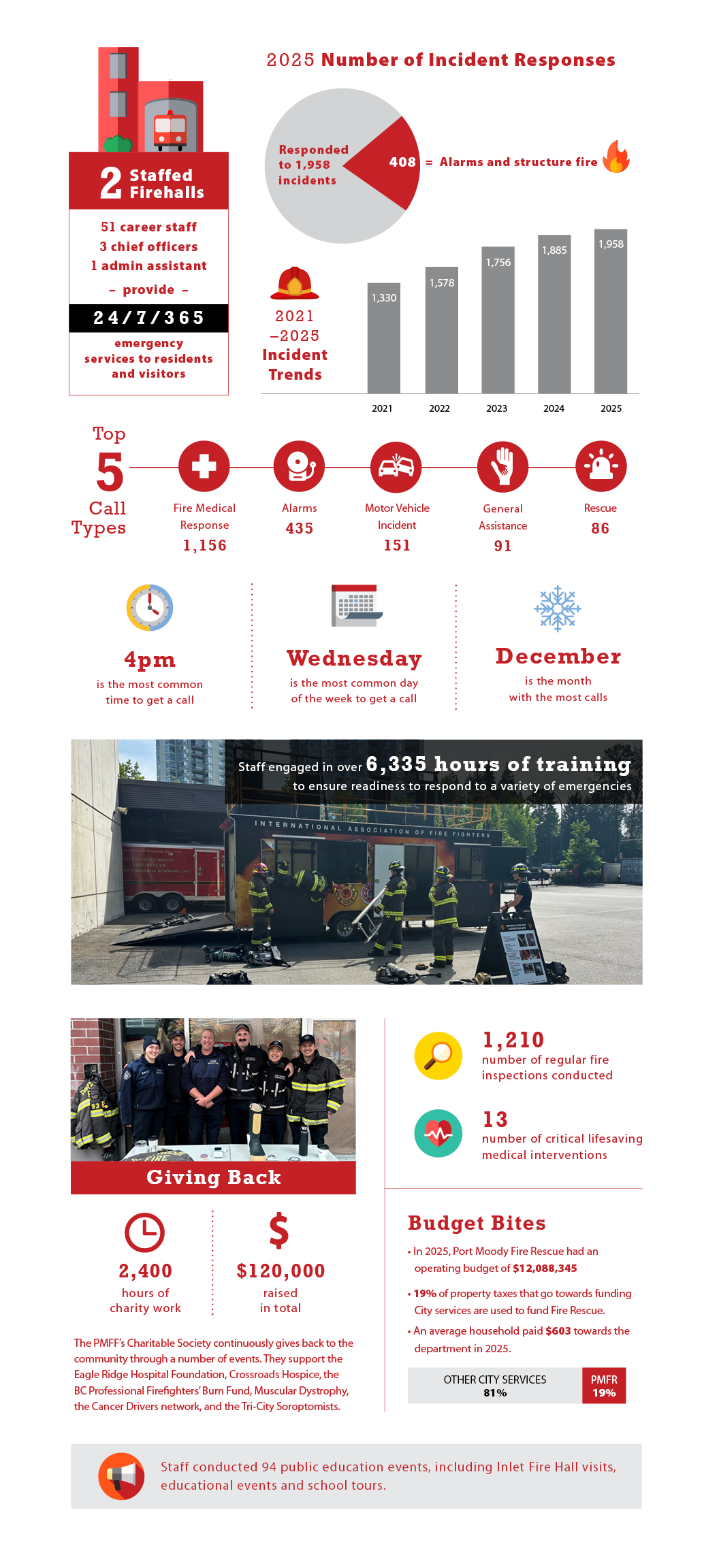 Infographic of statistics